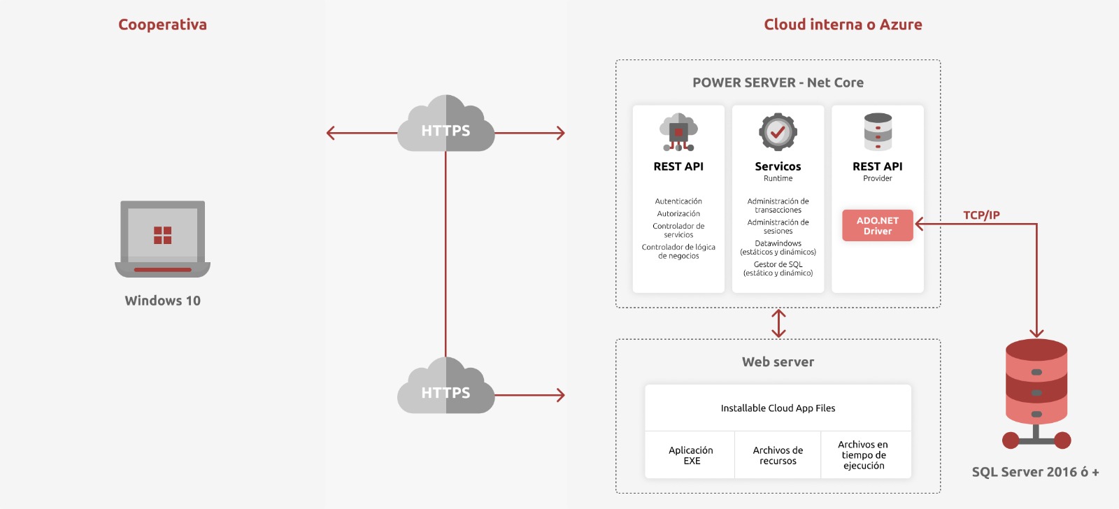 Arquitectura técnica de ORION Cloud